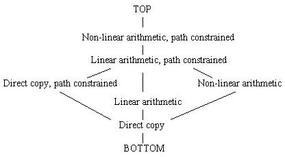 Constraint complexity lattice