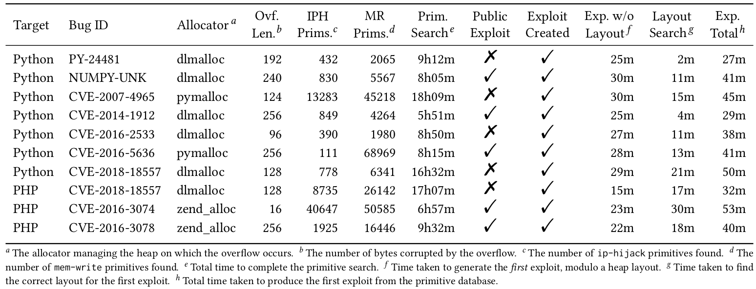 Exploit generation and primitive search results